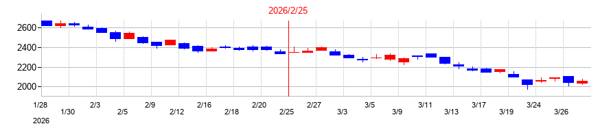 2026年のPR TIMESの配当落ち日前後の株価チャート