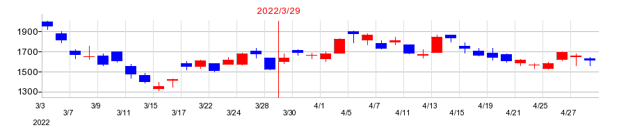 2022年のラクスの配当落ち日前後の株価チャート