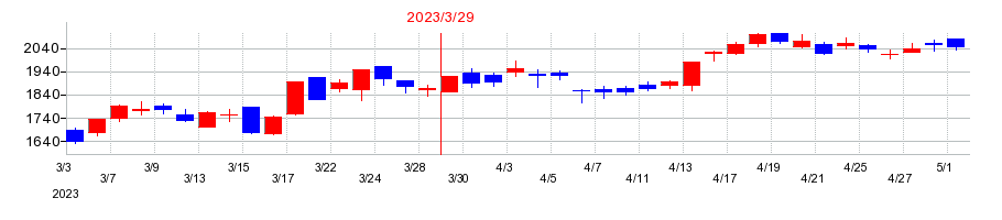 2023年のラクスの配当落ち日前後の株価チャート