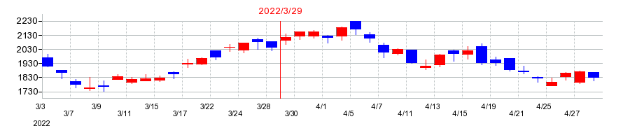 2022年のダブルスタンダードの配当落ち日前後の株価チャート