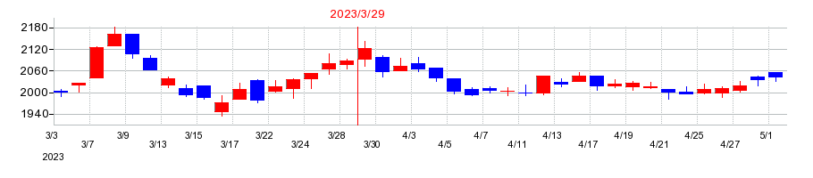 2023年のダブルスタンダードの配当落ち日前後の株価チャート