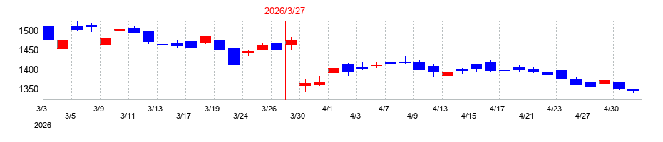 2026年のダブルスタンダードの配当落ち日前後の株価チャート