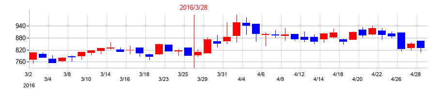 2016年のオープンドアの配当落ち日前後の株価チャート