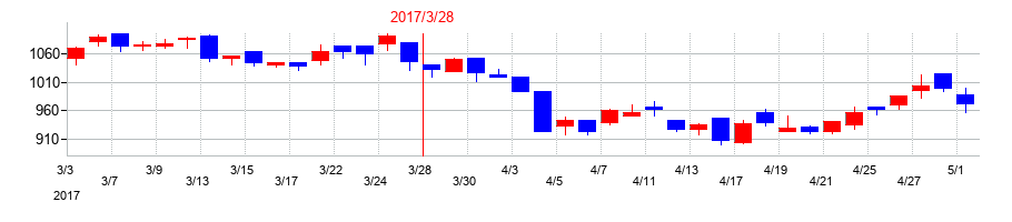 2017年のオープンドアの配当落ち日前後の株価チャート