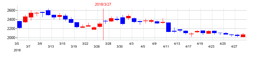 2018年のオープンドアの配当落ち日前後の株価チャート