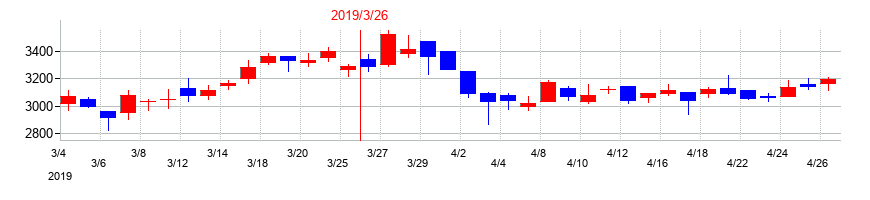 2019年のオープンドアの配当落ち日前後の株価チャート