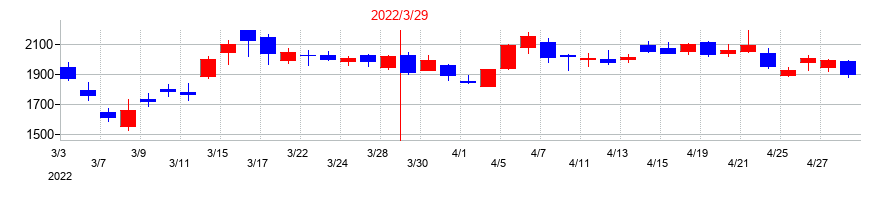 2022年のオープンドアの配当落ち日前後の株価チャート