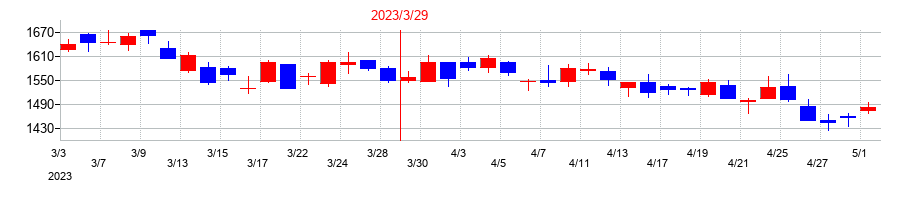 2023年のオープンドアの配当落ち日前後の株価チャート