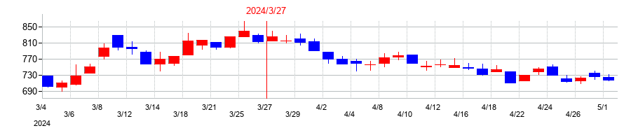 2024年のオープンドアの配当落ち日前後の株価チャート