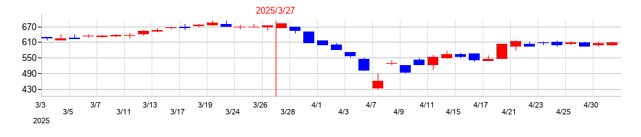 2025年のオープンドアの配当落ち日前後の株価チャート