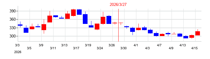 2026年のオープンドアの配当落ち日前後の株価チャート