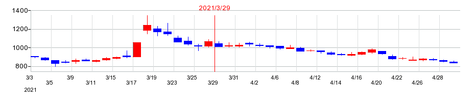 2021年のフーバーブレインの配当落ち日前後の株価チャート