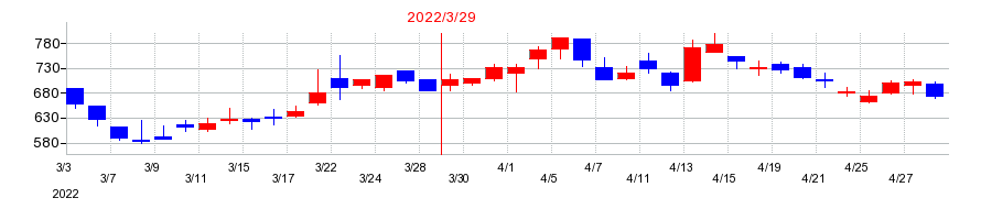 2022年のフーバーブレインの配当落ち日前後の株価チャート