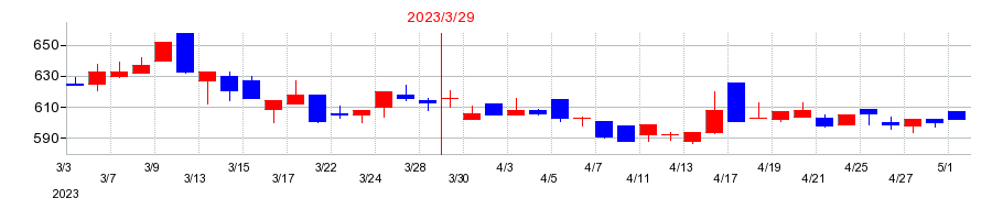 2023年のフーバーブレインの配当落ち日前後の株価チャート