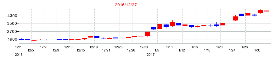 2016年のマイネットの配当落ち日前後の株価チャート