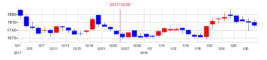 2017年のマイネットの配当落ち日前後の株価チャート