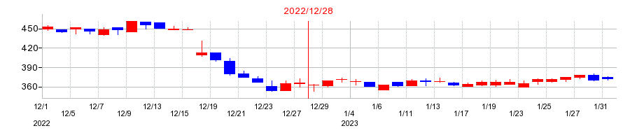 2022年のマイネットの配当落ち日前後の株価チャート