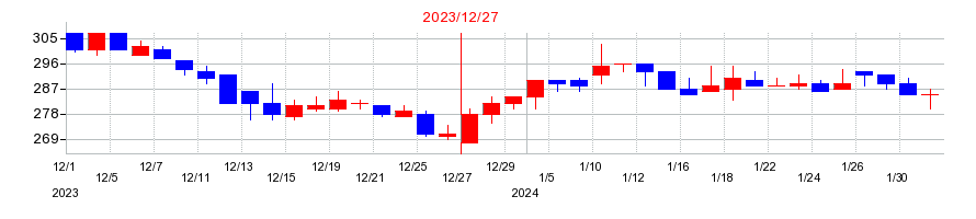 2023年のマイネットの配当落ち日前後の株価チャート