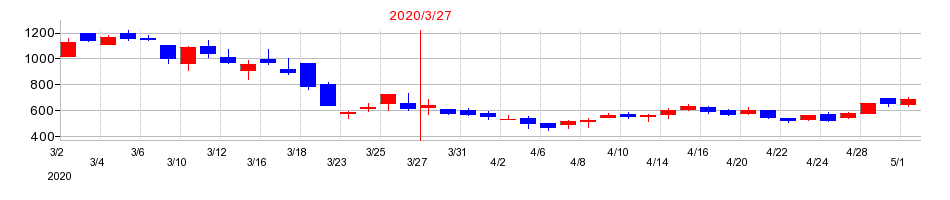 2020年のソーシャルワイヤーの配当落ち日前後の株価チャート