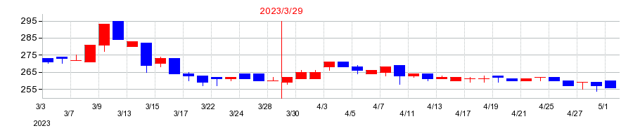 2023年のソーシャルワイヤーの配当落ち日前後の株価チャート