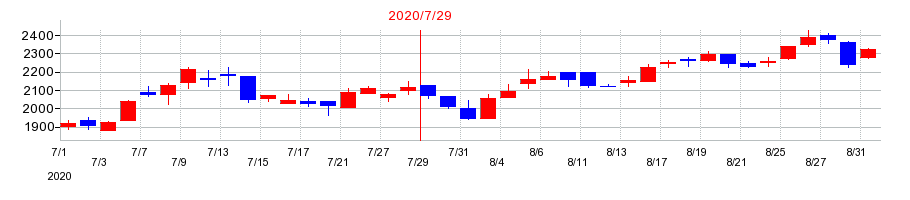 2020年のはてなの配当落ち日前後の株価チャート