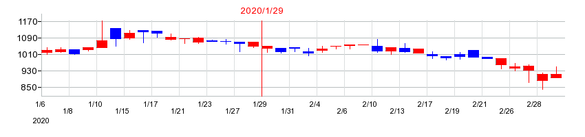 2020年のバリューゴルフの配当落ち日前後の株価チャート