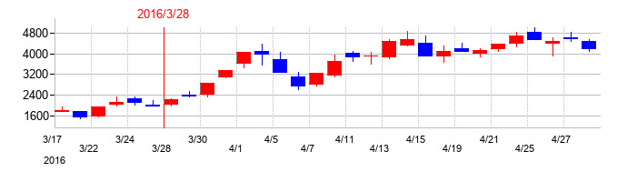 2016年のアカツキの配当落ち日前後の株価チャート