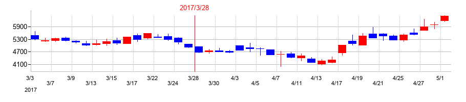 2017年のアカツキの配当落ち日前後の株価チャート
