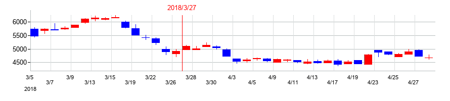 2018年のアカツキの配当落ち日前後の株価チャート