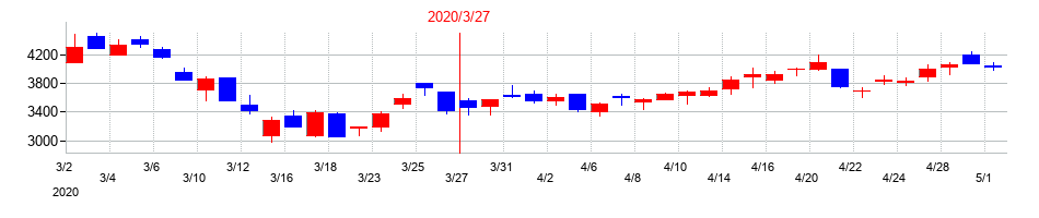 2020年のアカツキの配当落ち日前後の株価チャート