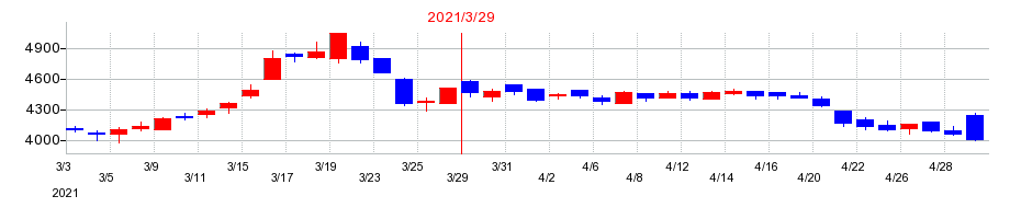 2021年のアカツキの配当落ち日前後の株価チャート