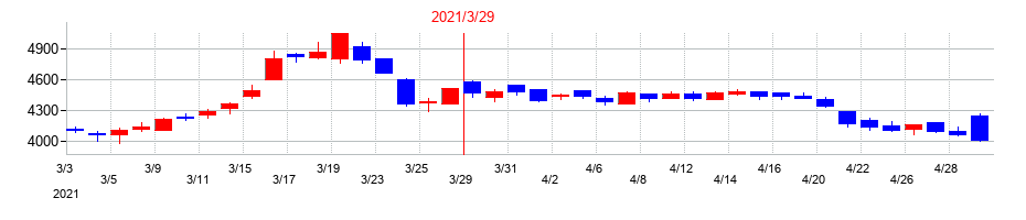 2021年のアカツキの配当落ち日前後の株価チャート