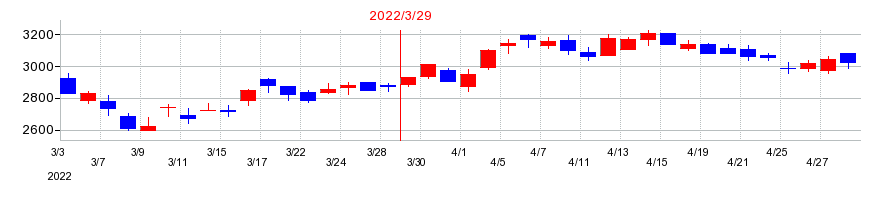2022年のアカツキの配当落ち日前後の株価チャート