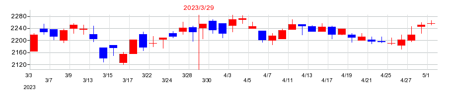 2023年のアカツキの配当落ち日前後の株価チャート