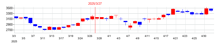 2025年のアカツキの配当落ち日前後の株価チャート