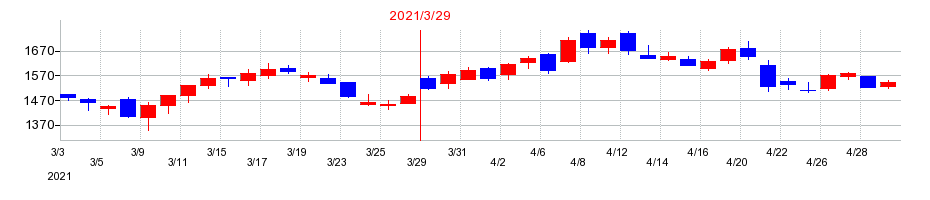 2021年のチエルの配当落ち日前後の株価チャート