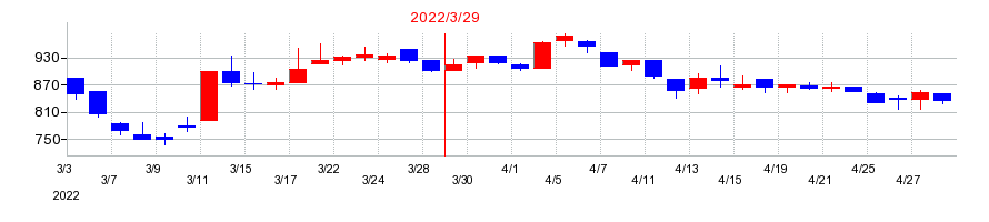 2022年のチエルの配当落ち日前後の株価チャート