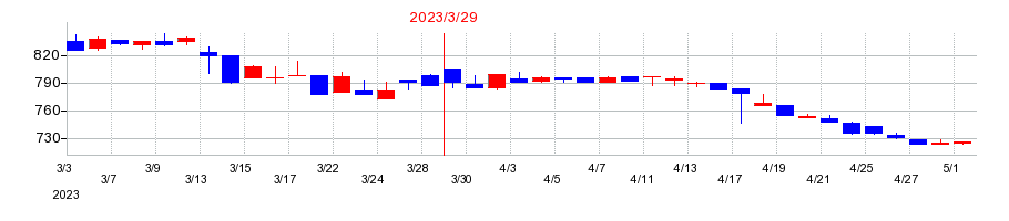 2023年のチエルの配当落ち日前後の株価チャート