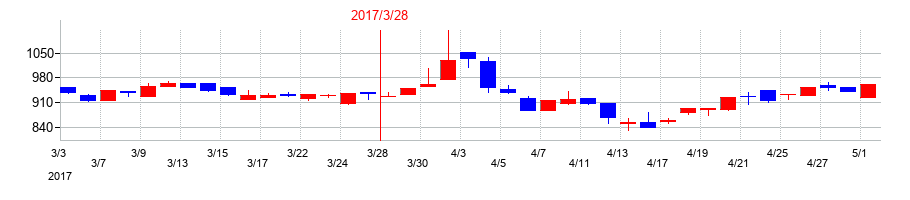 2017年のベネフィットジャパンの配当落ち日前後の株価チャート