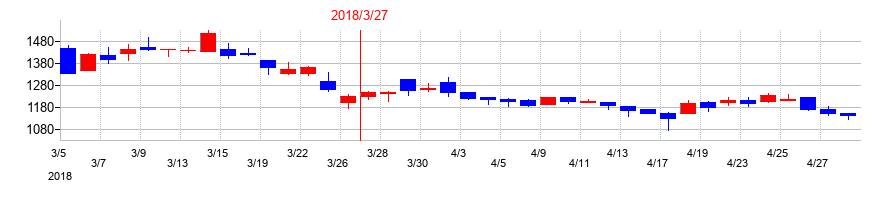 2018年のベネフィットジャパンの配当落ち日前後の株価チャート