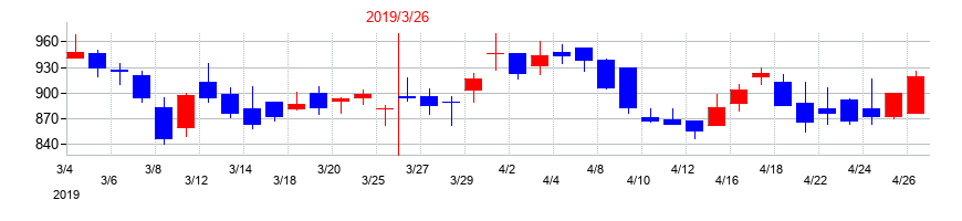 2019年のベネフィットジャパンの配当落ち日前後の株価チャート