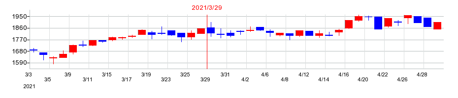 2021年のベネフィットジャパンの配当落ち日前後の株価チャート