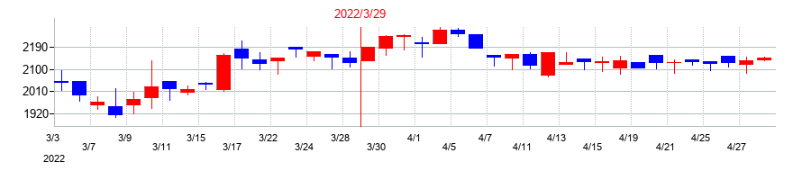 2022年のベネフィットジャパンの配当落ち日前後の株価チャート