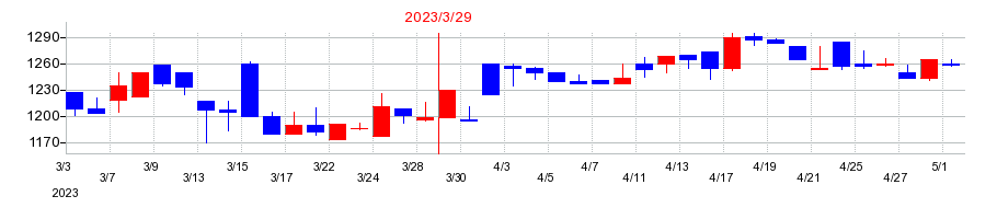 2023年のベネフィットジャパンの配当落ち日前後の株価チャート