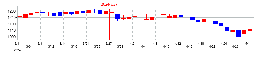2024年のベネフィットジャパンの配当落ち日前後の株価チャート