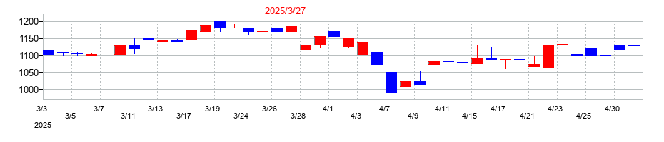 2025年のベネフィットジャパンの配当落ち日前後の株価チャート