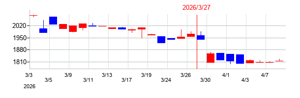 2026年のベネフィットジャパンの配当落ち日前後の株価チャート