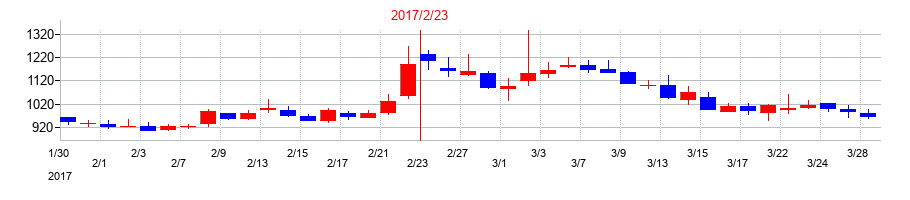 2017年のエディアの配当落ち日前後の株価チャート