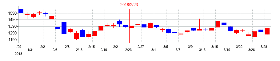 2018年のエディアの配当落ち日前後の株価チャート