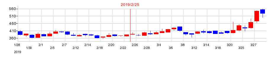 2019年のエディアの配当落ち日前後の株価チャート